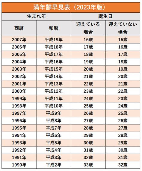 2005年6月2日|2005年（平成17年）生まれの年齢早見表｜西暦や元 